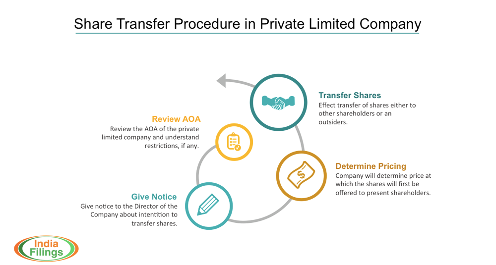 Share Transfer Procedure For Private Limited Company