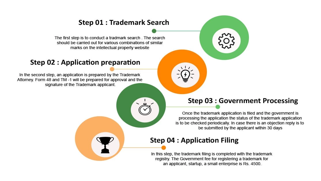 How Trademark Registration is Obtained
