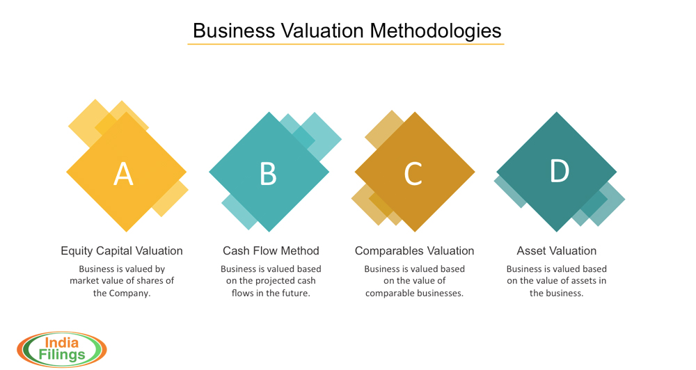 Business Valuation Methodology