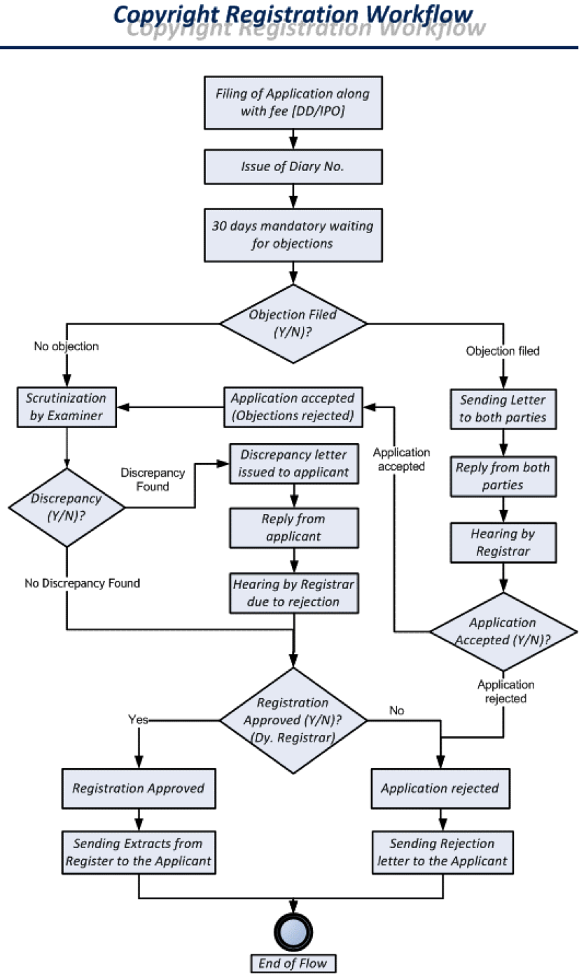 Flowchart For Registration Process