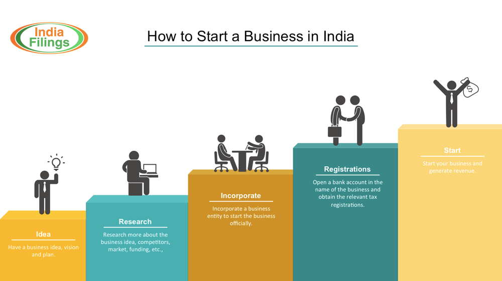 business plans in india