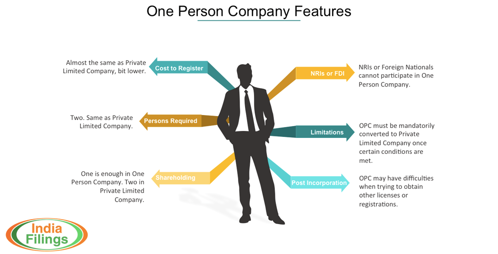 One Person Company Vs Private Limited Company Indiafilings