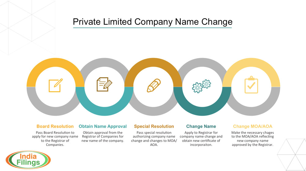 Procedure for Private Limited Company Name Change