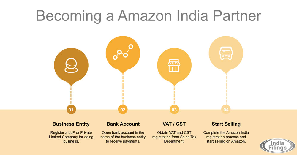 Procedure-for-selling-on-Amazon-India