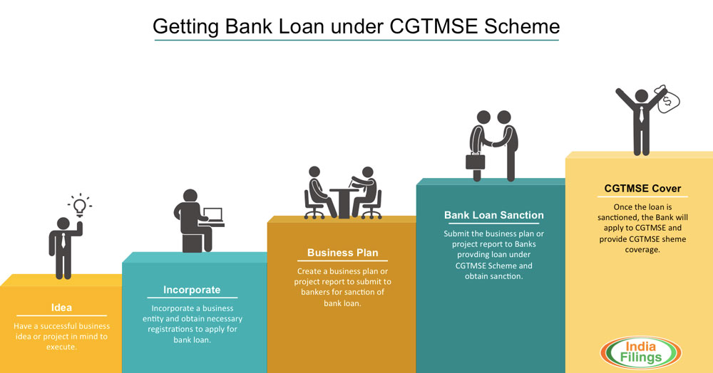 Process-for-getting-bank-loan-under-CGTMSE-Scheme