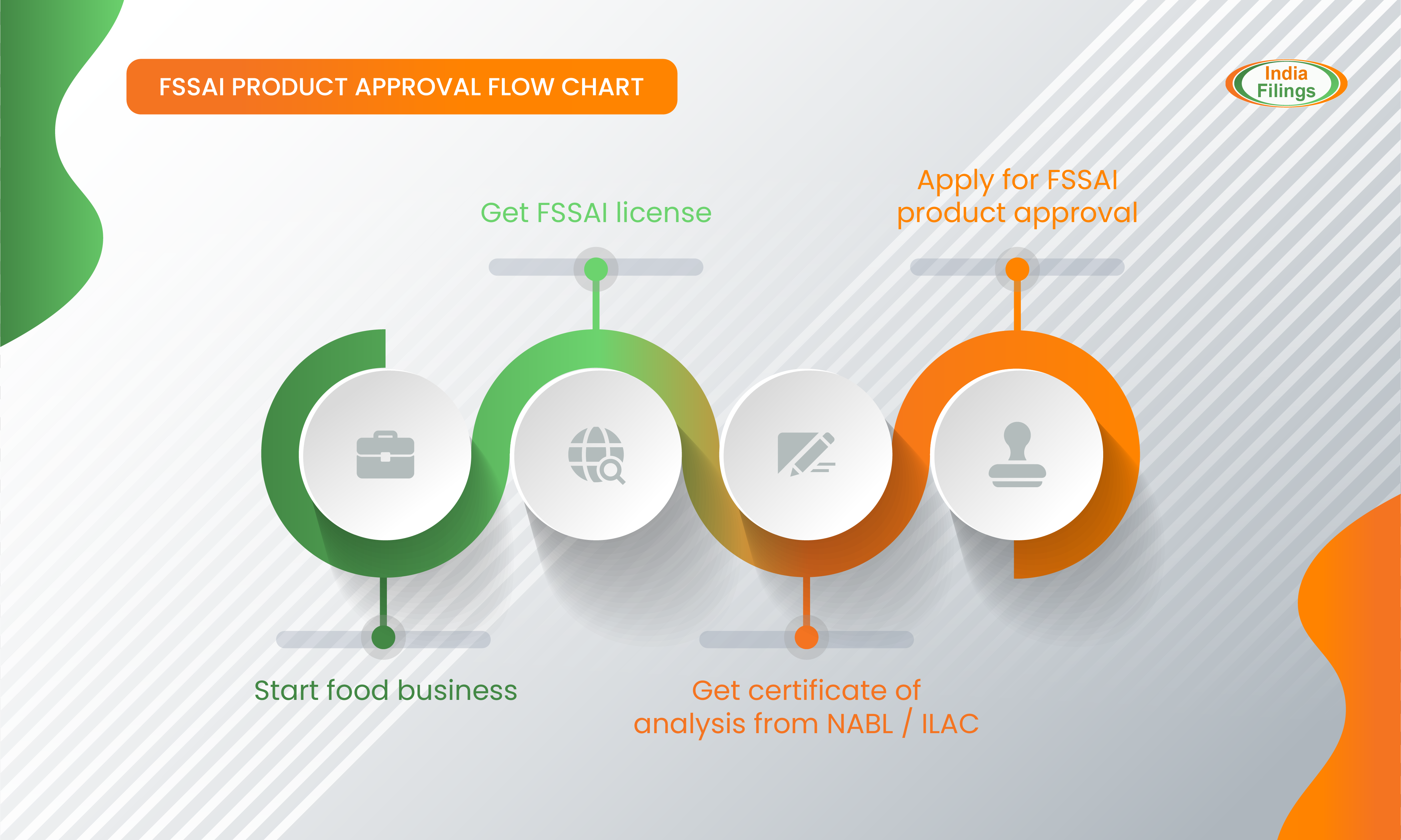 FSSAI Product Approval