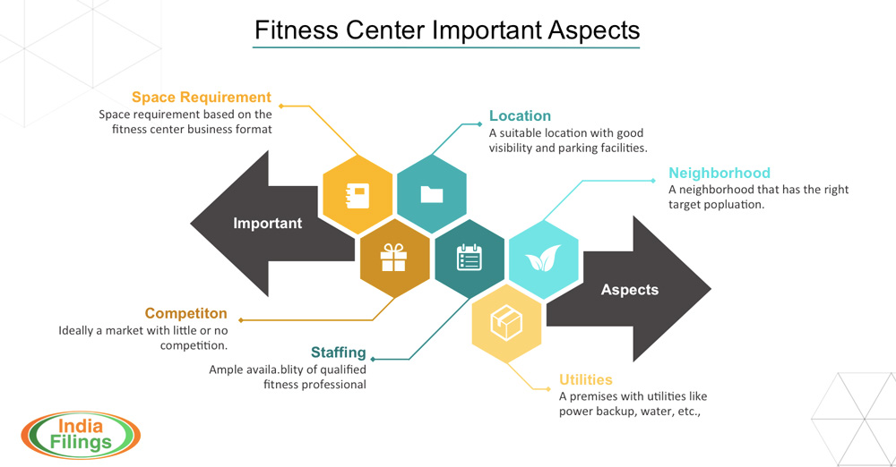 business model fitness center