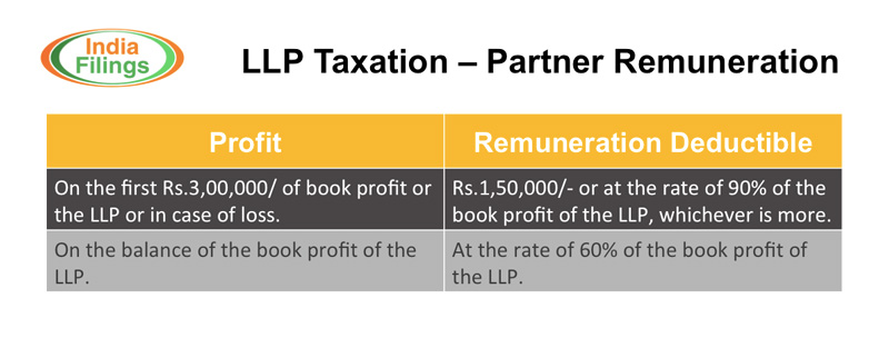 LLP Taxation Partner Remuneration