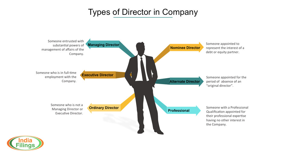 Someone a company. Types of Companies. One person Company. Company Director. Types of Company Director.