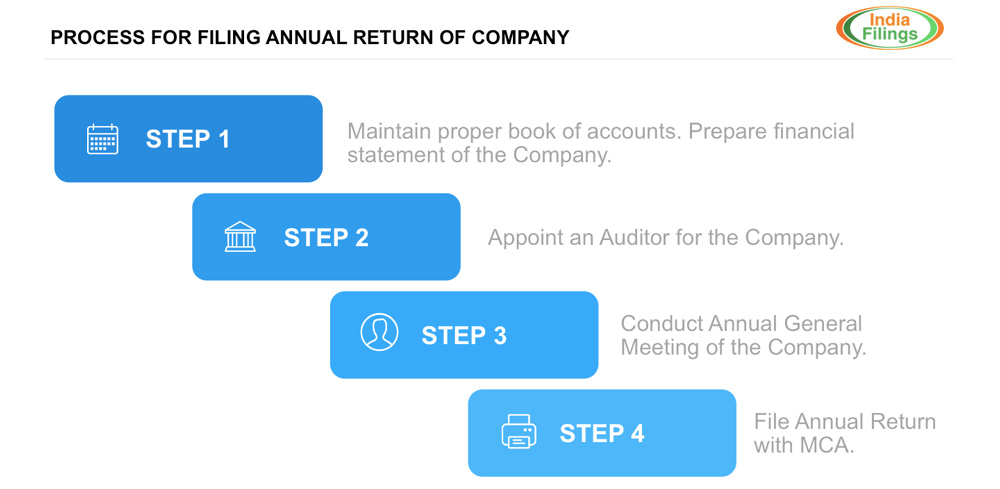 Process for Filings Annual Return for Private Limited Company