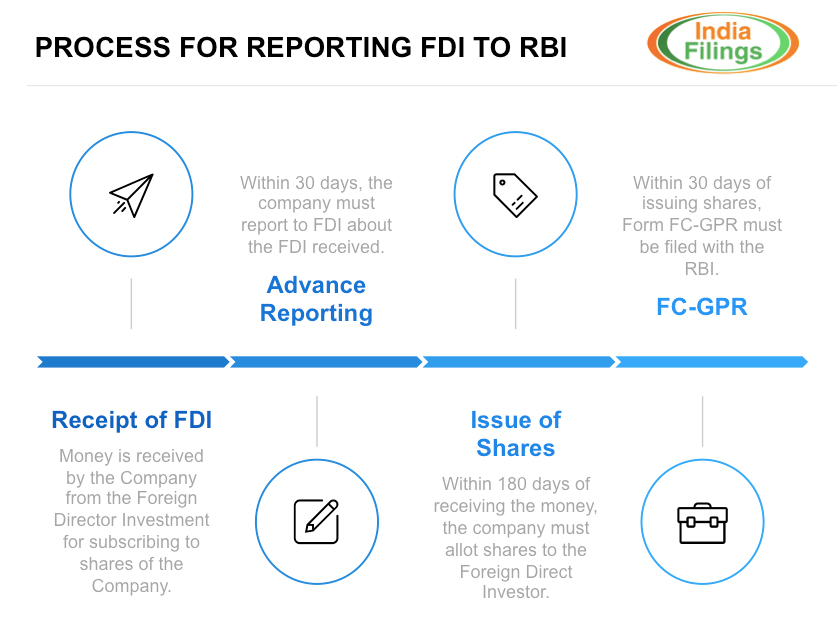 Process-for-reporting-FDI-to-RBI