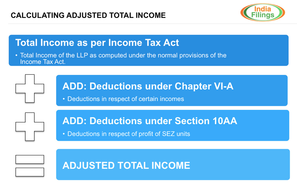 Calculating-Adjusted-Total-Income
