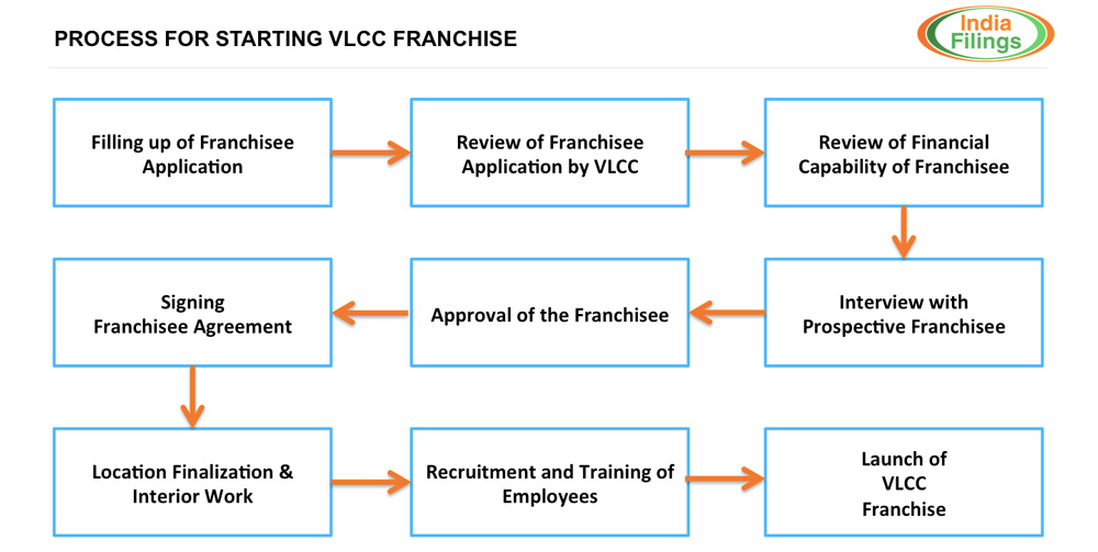 Infographic-Process-for-Starting-VLCC-Franchise