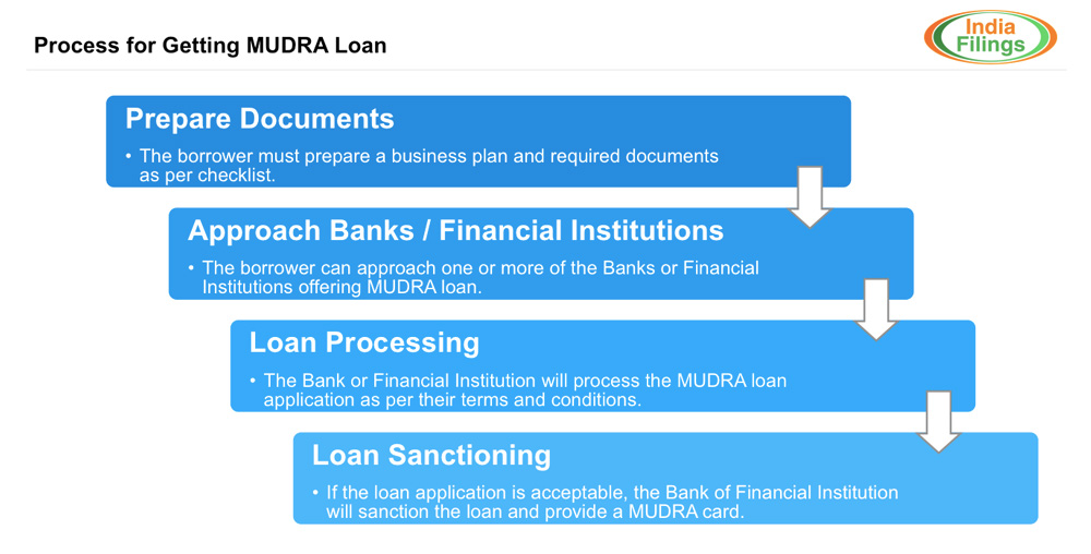 how to prepare business plan for mudra loan