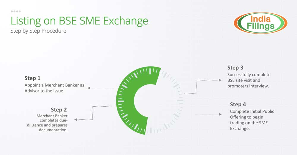 Procedure for listing on BSE SME Exchange