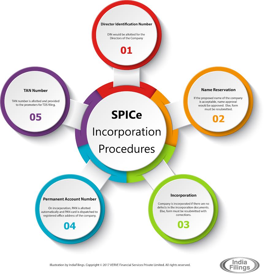 Infographic: SPICe One Day Incorporation