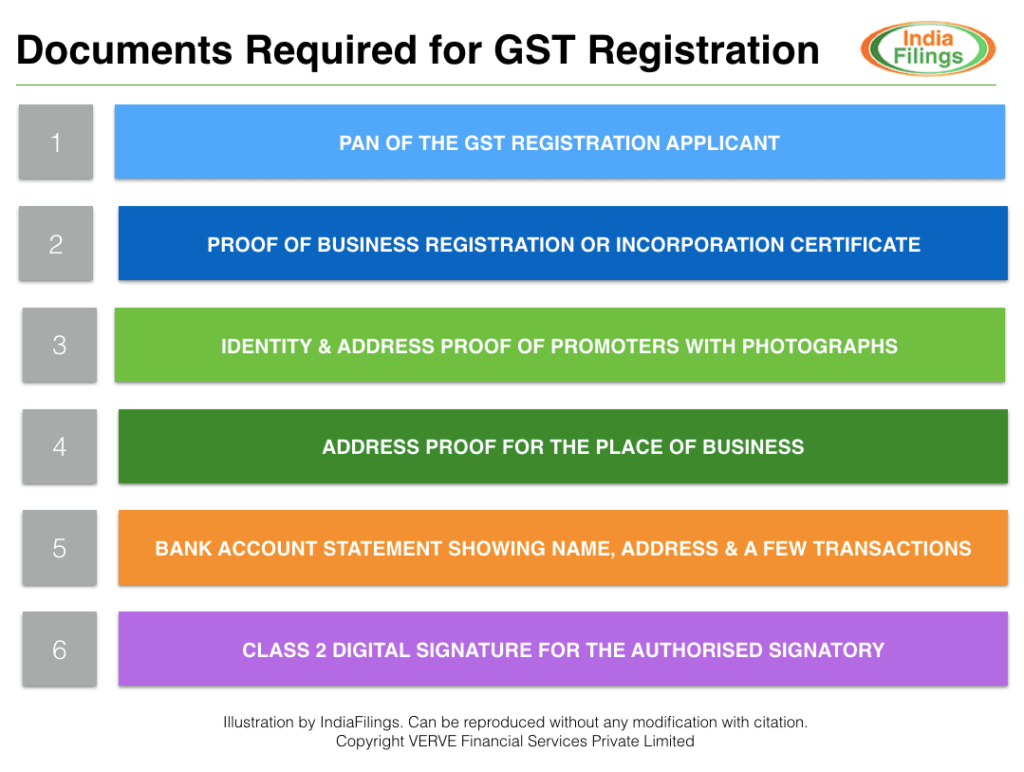 Documents Required for GST Registration