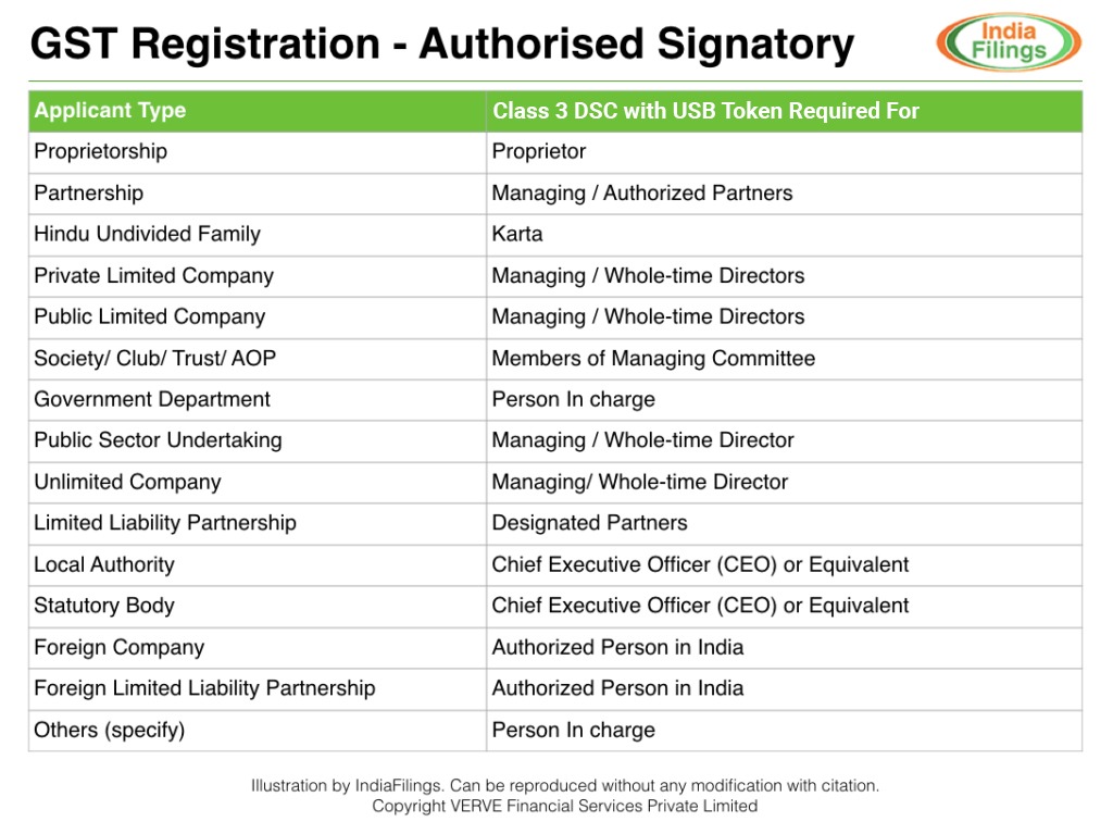 GST Registration - Digital Signature for Authorised Signatory