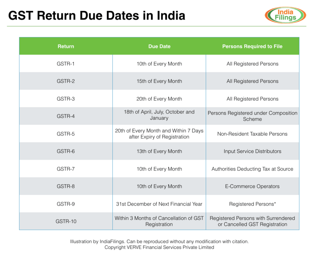 GST Return Due Date Important Dates Of GST Return Filing IndiaFiling