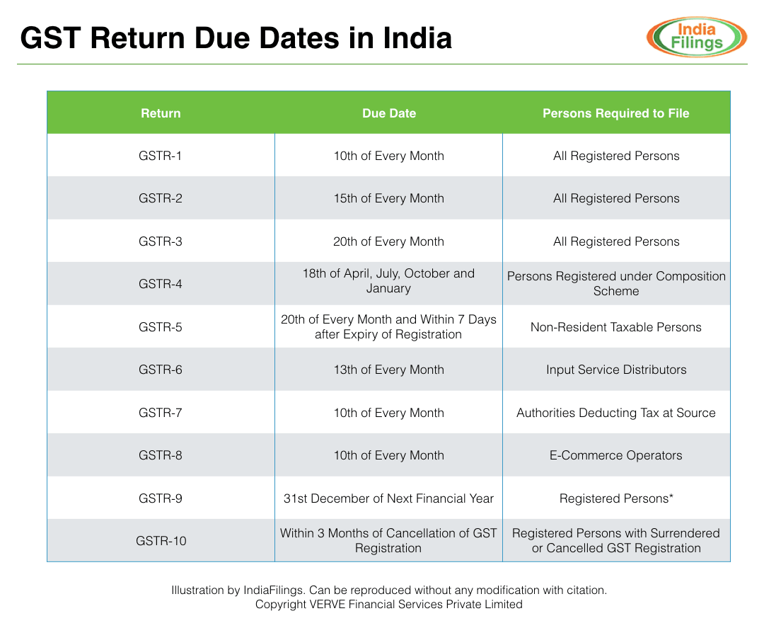 GST Return Filing Due Dates IndiaFilings Learning Centre