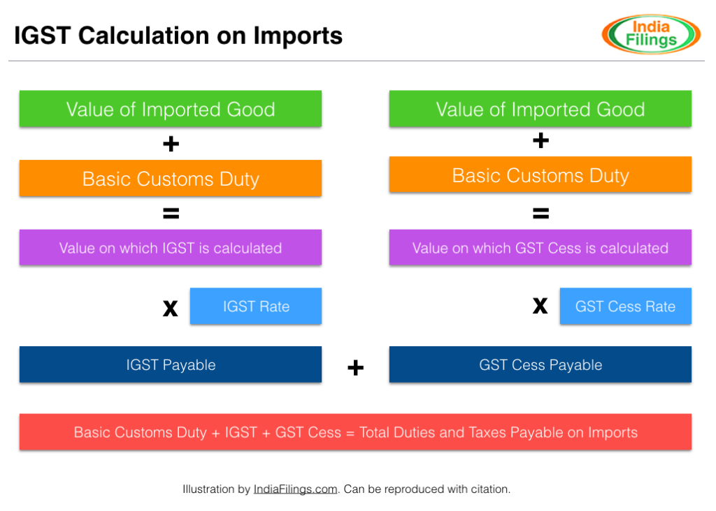 IGST on Imports - Calculation Methodology