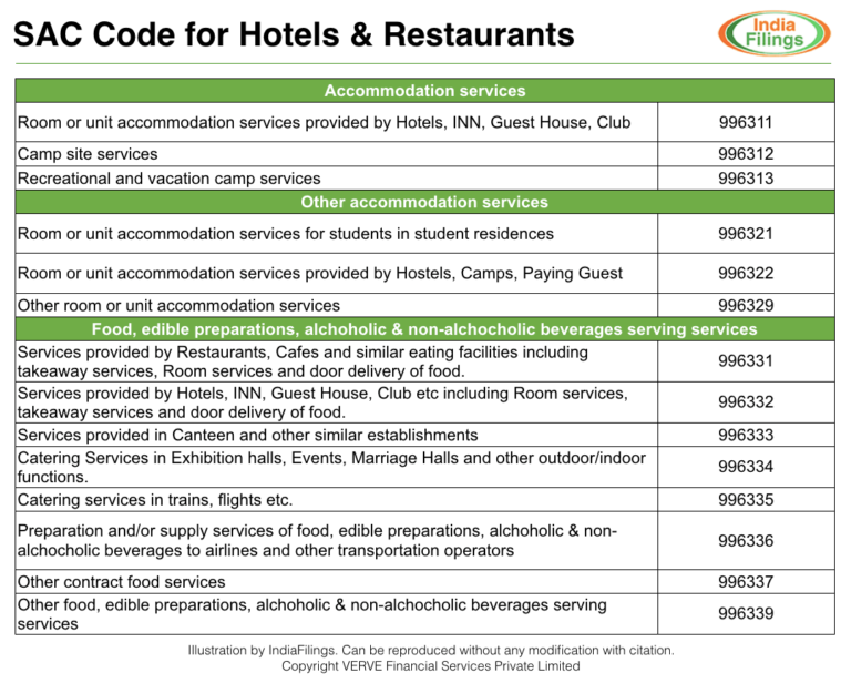 GST on Hotels and Restaurants - IndiaFilings