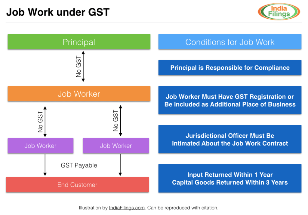 Illustration for Job Work under GST