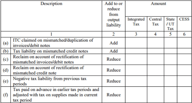 GSTR 2 Addition and Reduction of Amount in Output Tax