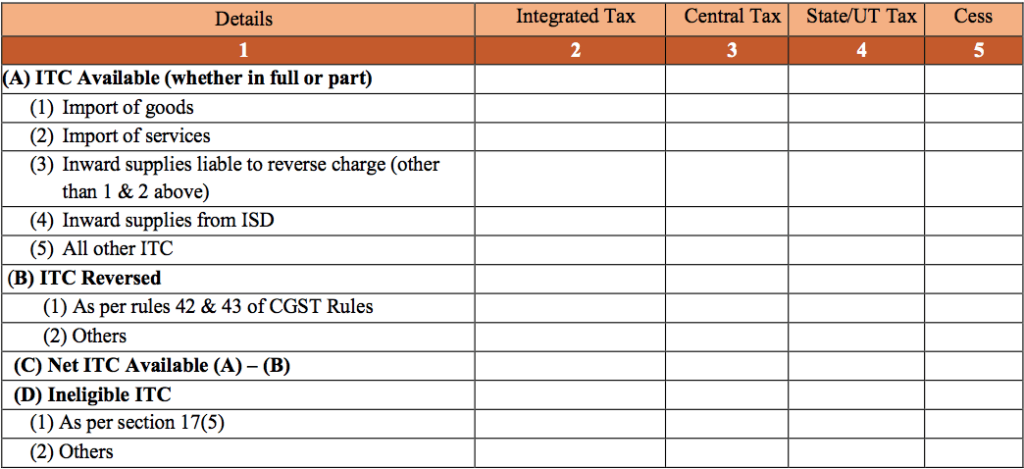 GSTR 3B Input Tax Credit Availed