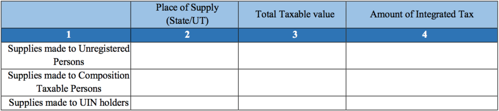 GSTR 3B - Supplies made to unregistered persons