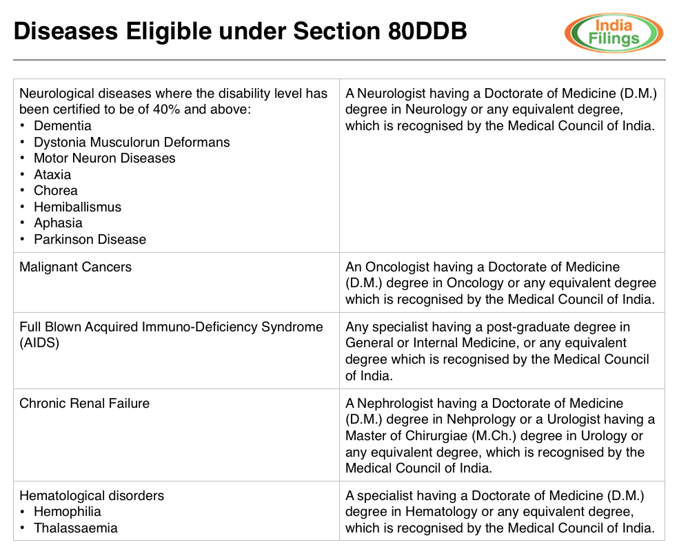 Diseases-Eligible-for-Deduction-under-Section-80DDB