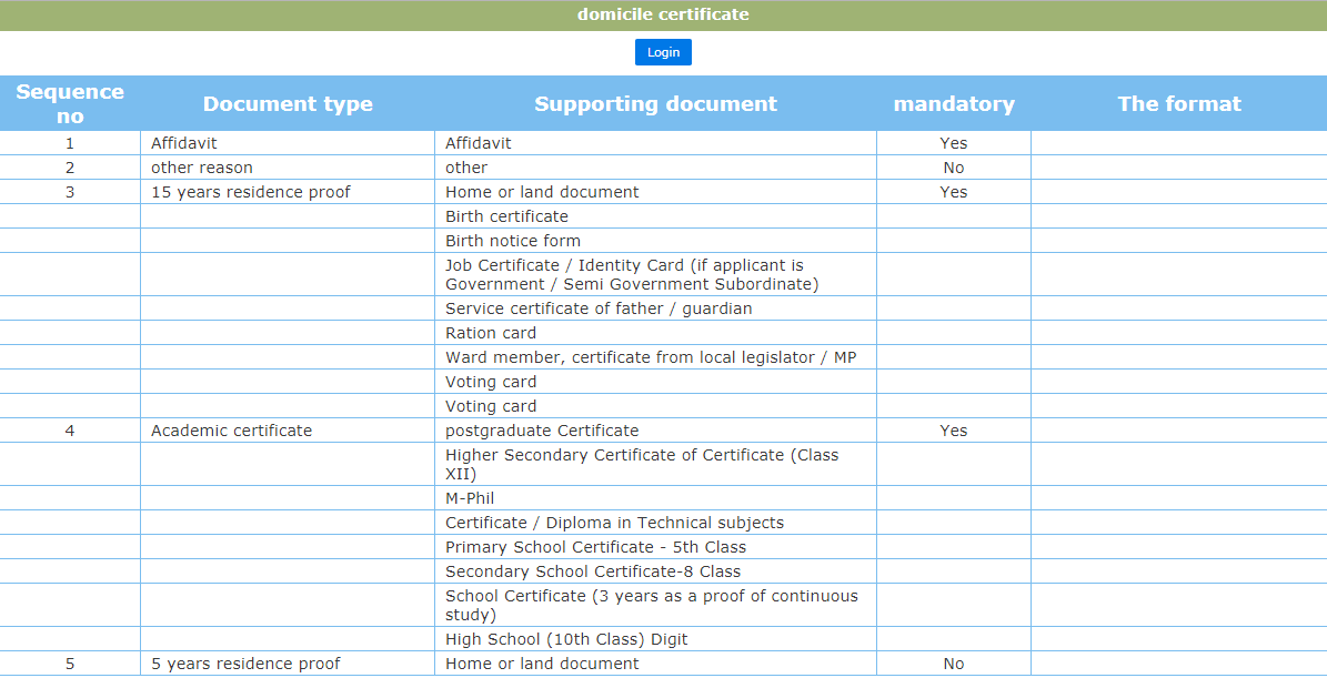 Chhattisgarh-Domicile-Certificate-Document-Checklist