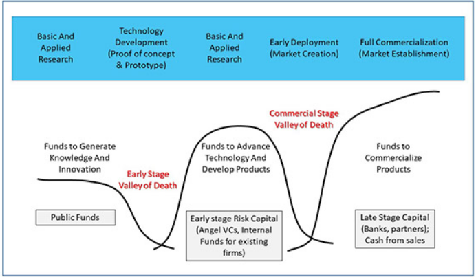 Valley of Death for Startups