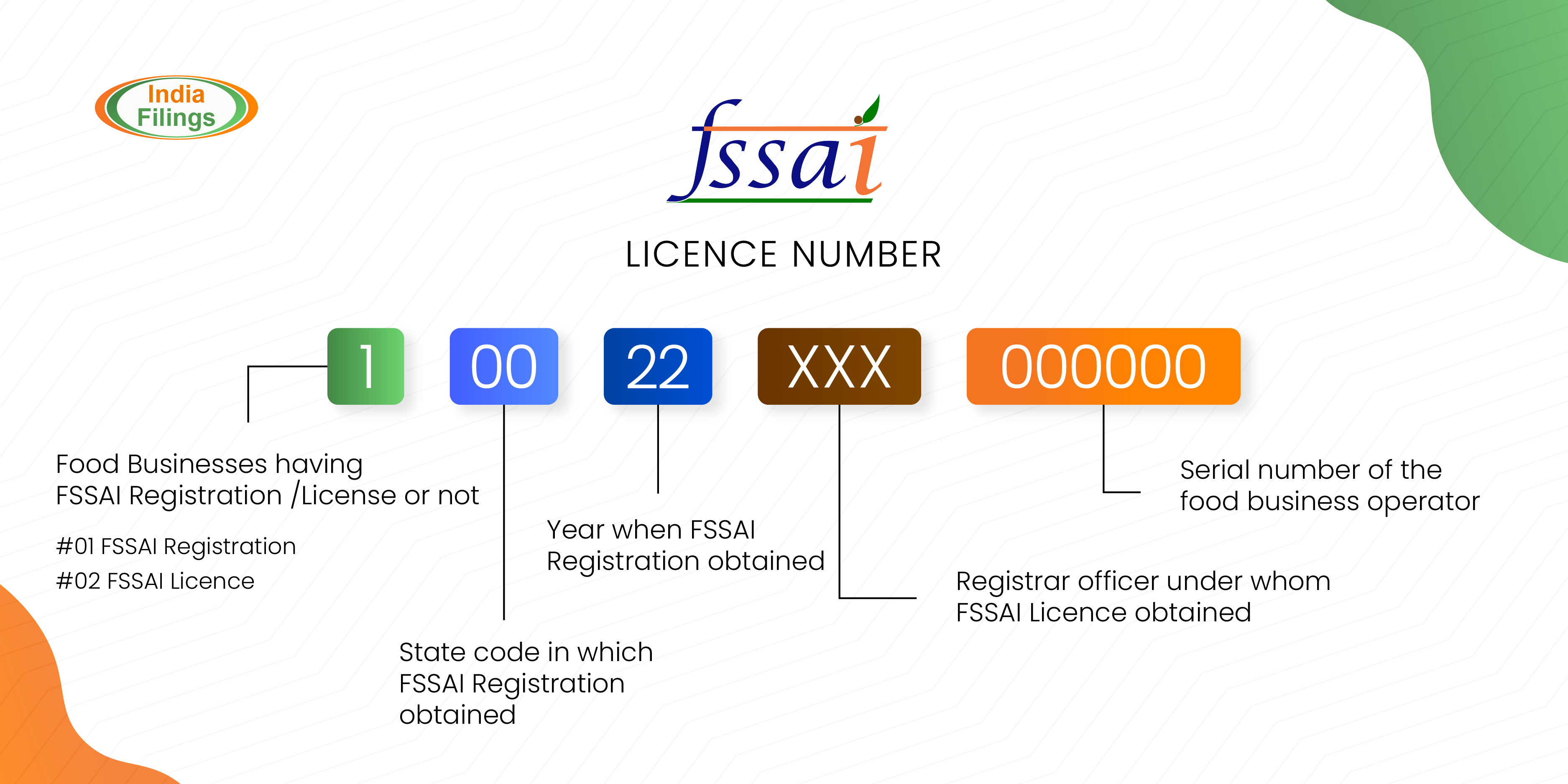 FSSAI License Number