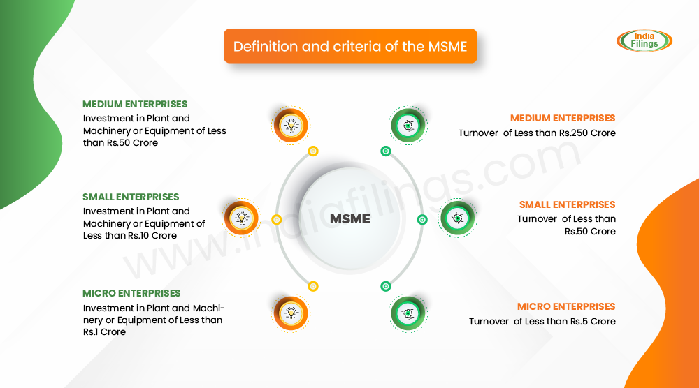 MSME Udyam Registration - Get MSME's Udyam Registered Online