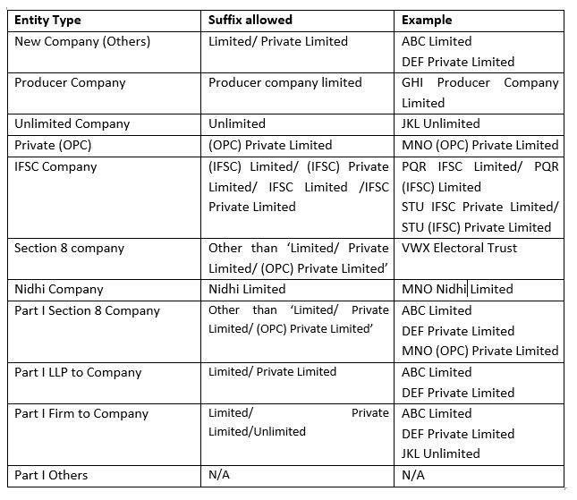 Formulation of Company Name