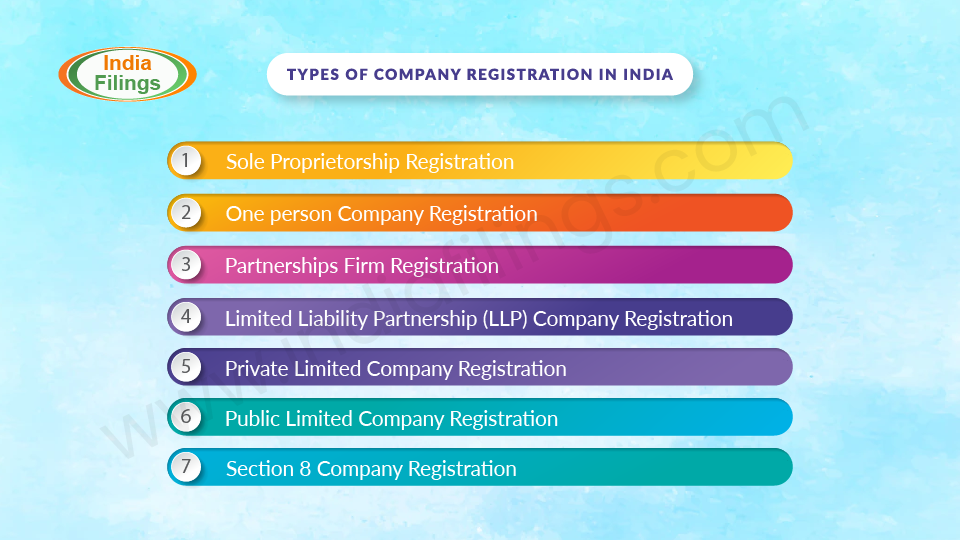 What are the Types of Registration?