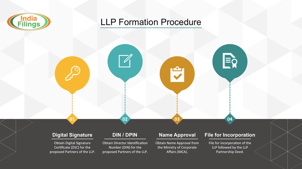 Infographic-on-LLP Registration Process
